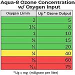Aqua-8 Water Ozone Generator - Up to 800 mg/h, High-Capacity Ozone Machine, Home Ozone Generator for cleaning fruits, fish tanks, vegetables